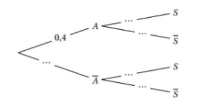 Arbre de probabilité à compléter avec les événements A et S et la probabilité 0,4
