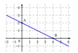Droite (AB) tracée dans un repère, passant par A(0 ; 2) et B(4 ; 0)