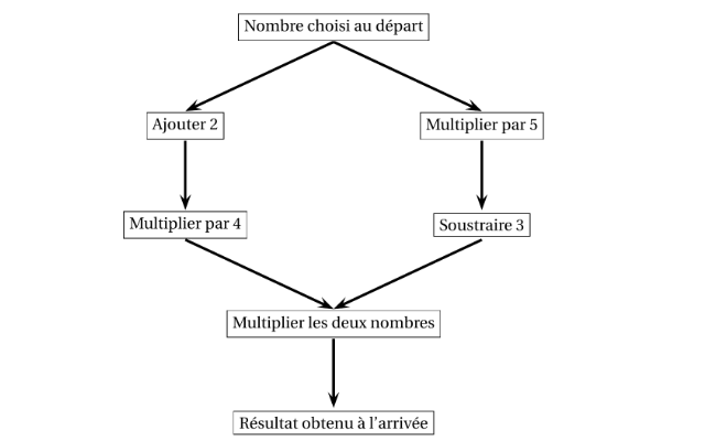 Organigramme du programme de calcul : nombre choisi au départ, ajouter 2 puis multiplier par 4 d'un côté, multiplier par 5 puis soustraire 3 de l'autre, enfin multiplier les deux nombres