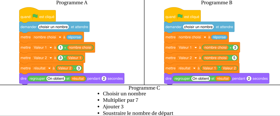 Programmes Scratch A et B utilisant les variables nombre choisi, Valeur 1, Valeur 2 et résultat, et programme C écrit en liste : choisir un nombre, multiplier par 7, ajouter 3, soustraire le nombre de départ
