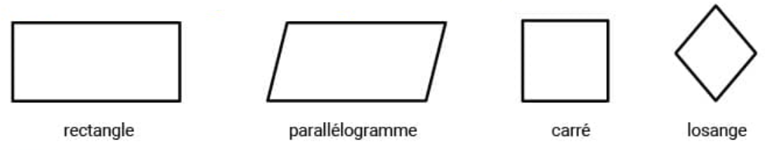 Quatre quadrilatères : rectangle, parallélogramme, carré et losange