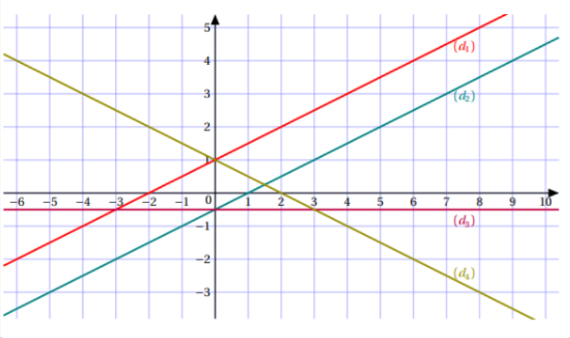 Repère avec quatre droites tracées et repérées (d1), (d2), (d3) et (d4)